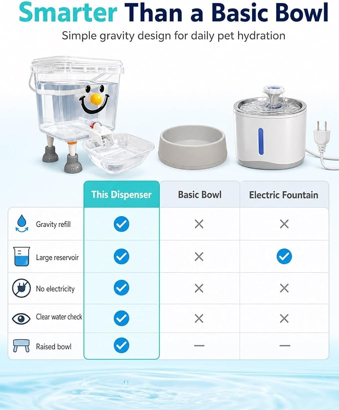 Pet Water Dispenser with Large Capacity Elevated Gravity Bowl for Dogs Cats | Clear plastic tank on sturdy raised stand feeds wide tray indoors outdoors daily hydration nopower cord refillable easy clean
