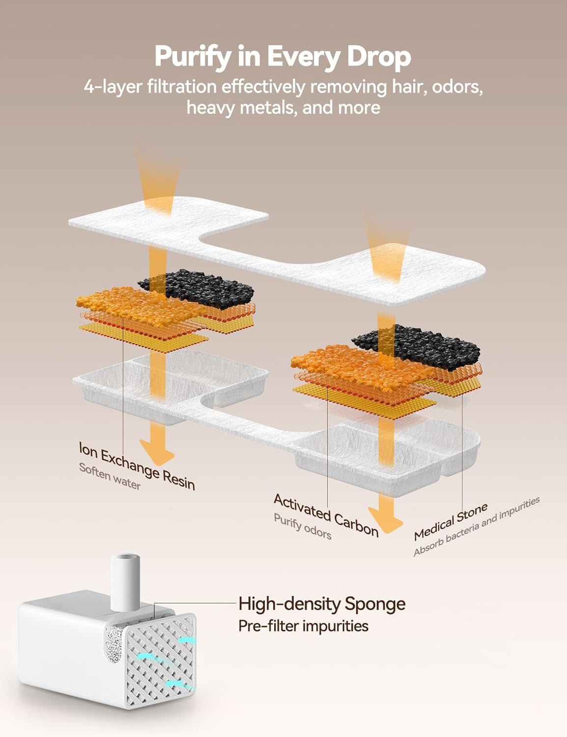 6 Pack Replacement Filters + 6 Pump Sponges for Cat Water Fountain [FN-W17] - 108oz/3.2L Pet Water Fountain Filters