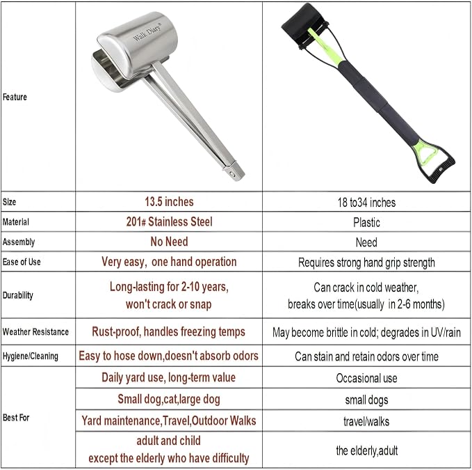 13.5" Stainless Steel Metal Dog Pooper Scooper for Yard | Heavy Duty, Very Easy to Use, One-Hand Operation, For Yard & Outdoor Walks, Works on Grass, Gravel, Concrete
