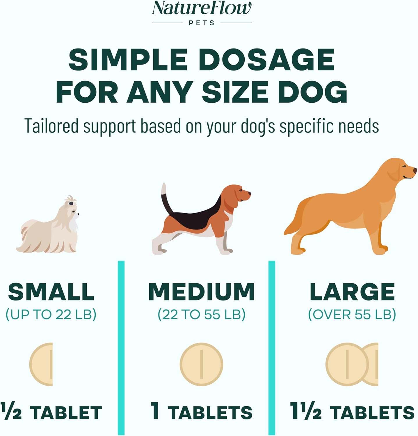 Joint Supplement for Dogs, Power of Nature Made in USA, Unique Formula: Green-Lipped Mussel, Glucosamine, Chrondroitin, MSM, Devils Claw, Hip and Joint Supplement, All Breeds - 200 ct