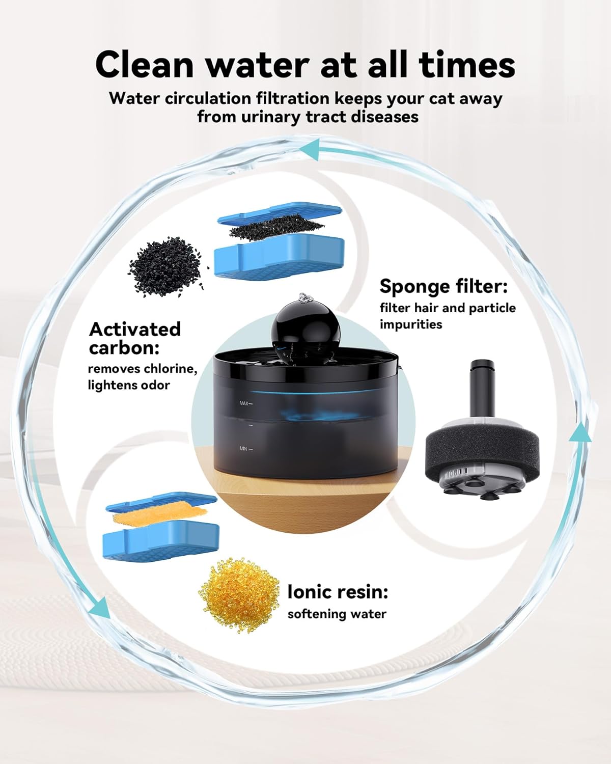 Cat Water Fountain Filters Replacement: 6 Carbon Filters + 6 Sponge Filters - Pet fountain with filter for keeping water fresh and clean, for 2L Cat Fountain H3 GOOSTOO