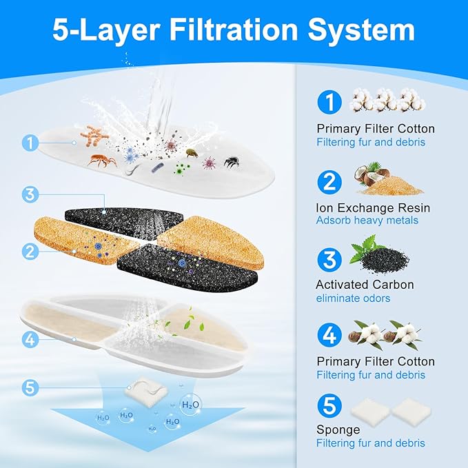12 Pack Filter & 12 Pump Sponges Dog Water Bowl Filter Compatible with FEELNEEDY Dog Fountain 7L/1.8Gal(FN-W05), 12+12 Cat Drinking Fountain Filters Fit for Pet Automatic Water Dispenser