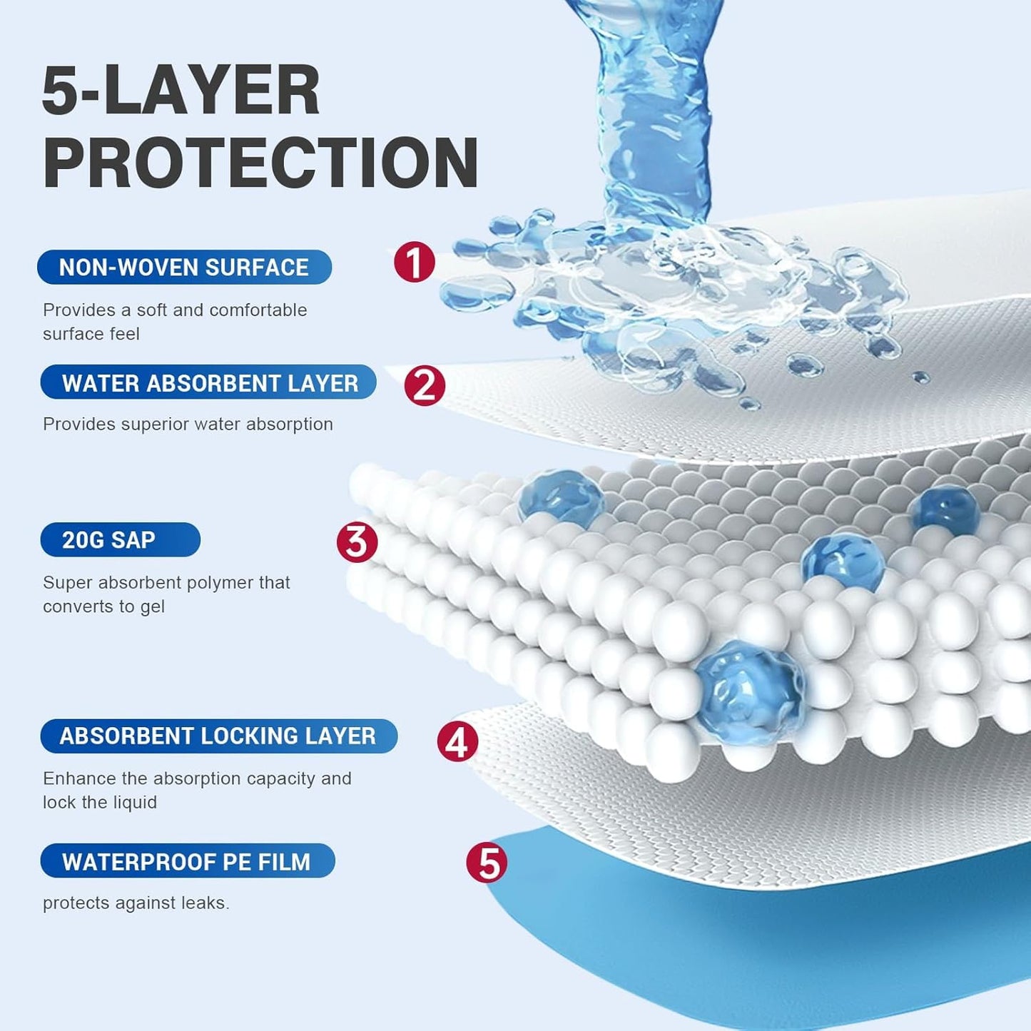 Bed Pads Disposable 40"X60" Chucks Pads Oversized Underpads with 200 Gram, Super Absorbent Pee Pads Disposable Mattress Pads Incontinence Pads for Adults, Elderly, Pets [100x150CM, 30pcs]