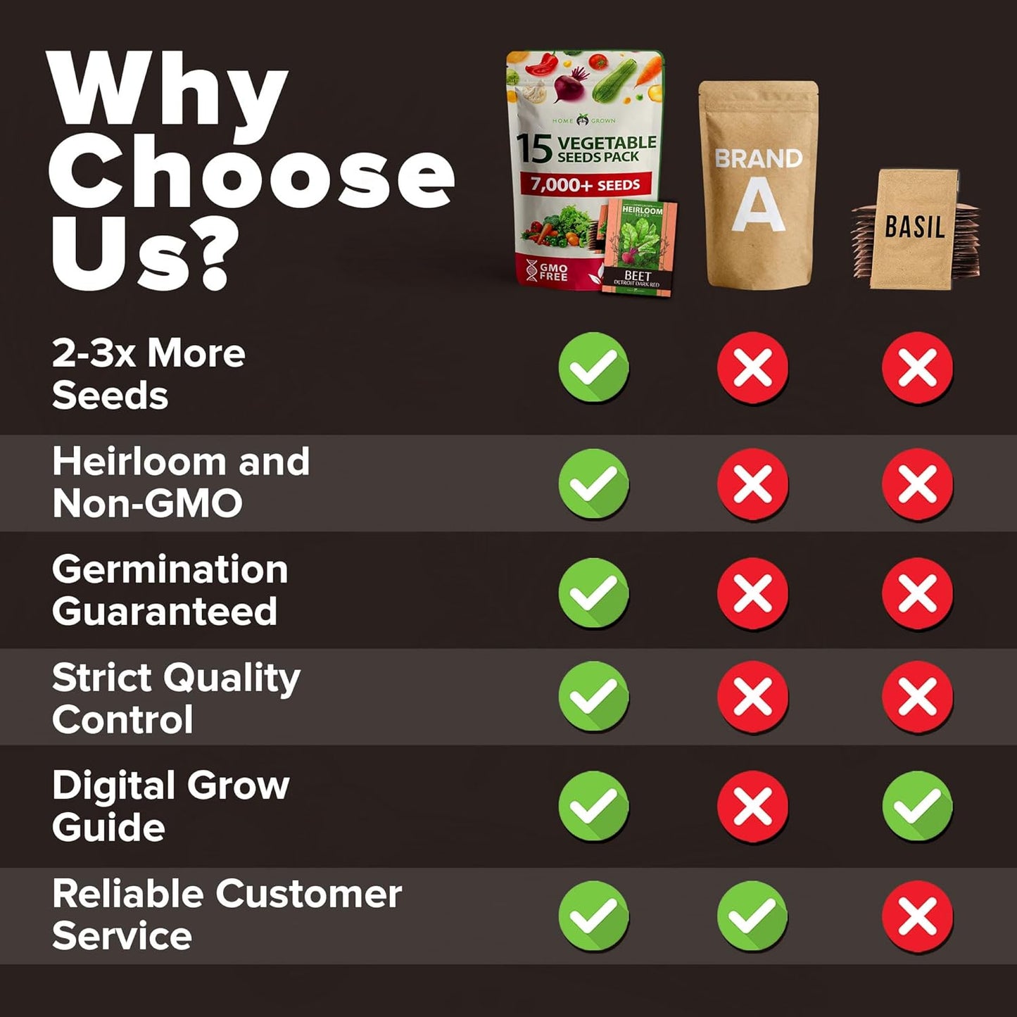 HOME GROWN 𝗨𝗦𝗔 𝗣𝗥𝗘𝗠𝗜𝗨𝗠 15 Heirloom Vegetable Seeds 7,000+ 𝗡𝗢𝗡-𝗚𝗠𝗢 Seeds for Planting, Survival Garden Pack for Preppers, Emergency Bugout Gear, Indoor Outdoor Vegetable Gardening Kit