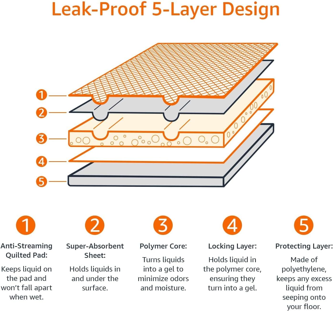 Amazon Basics Dog and Puppy Pee Pads, 5-Layer Leak-Proof Super Absorbent, Quick-Dry Surface, Potty Training, Regular (22x22"), 150 Count, Blue & White