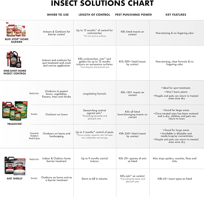 Spectracide Bug Stop Home Barrier2, 1.33 Gallons, AccuShot Refill Kills on Contact for Indoor Plus Outdoor Foundation Treatment Insect Control, Kills Ants, Roaches, Spiders, Fleas, Silverfish