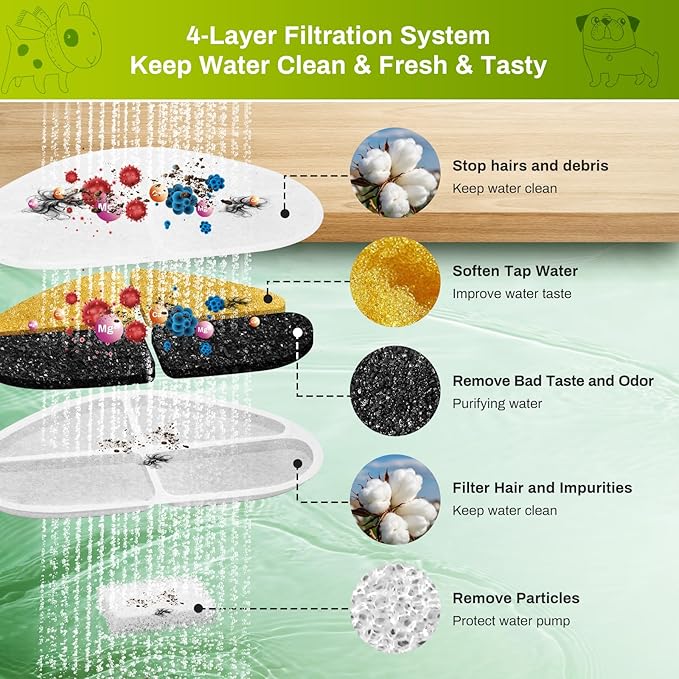 12 Pack Filters and Pump Sponges for 7L/1.8Gal Dog Water Bowl Dispenser(FN-W05), ZEKIRY Cat Water Fountain Filter, 4-Layer Filtration Pet Fountain Filters Replacement