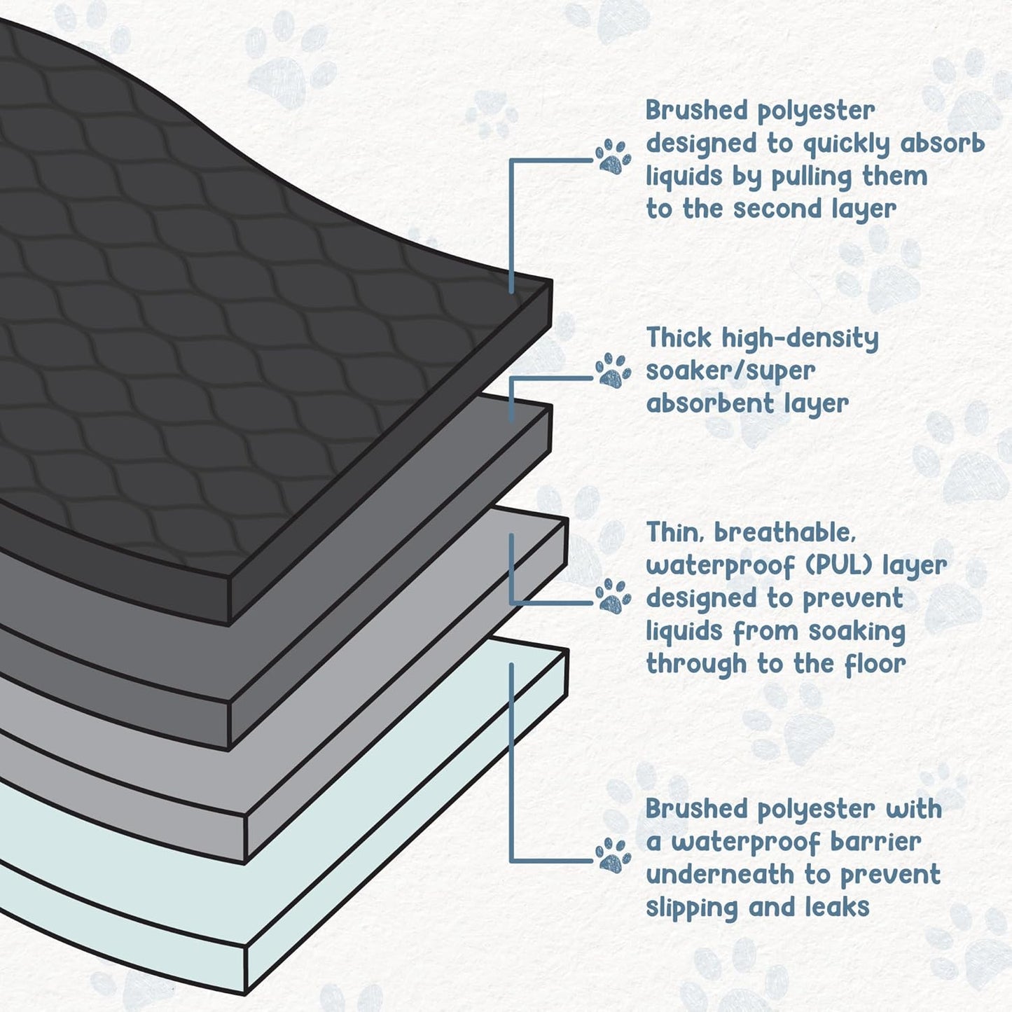 EZwhelp Reusable Dog Pee Pads, Washable Waterproof Mats for Dog Potty Training or Whelping Pads, 50x80 Inch, 2 Pack